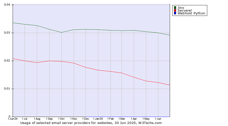 Historical trends in the usage of Jino vs. Serverel vs. Webhost Python