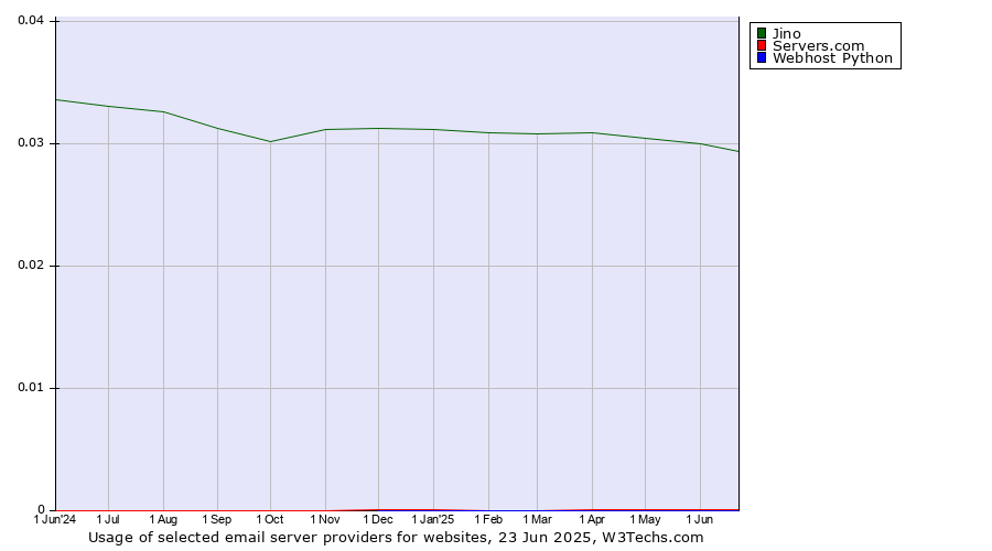 Historical trends in the usage of Jino vs. Servers.com vs. Webhost Python