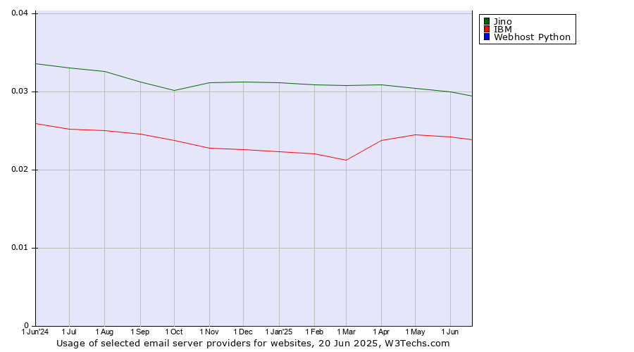 Historical trends in the usage of Jino vs. IBM vs. Webhost Python