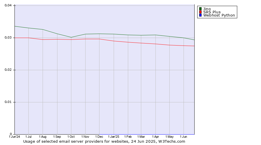 Historical trends in the usage of Jino vs. SRS Plus vs. Webhost Python