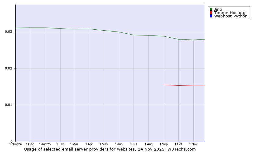 Historical trends in the usage of Jino vs. Timme Hosting vs. Webhost Python