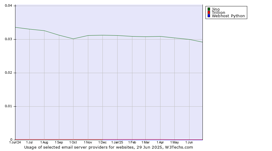 Historical trends in the usage of Jino vs. Trillion vs. Webhost Python