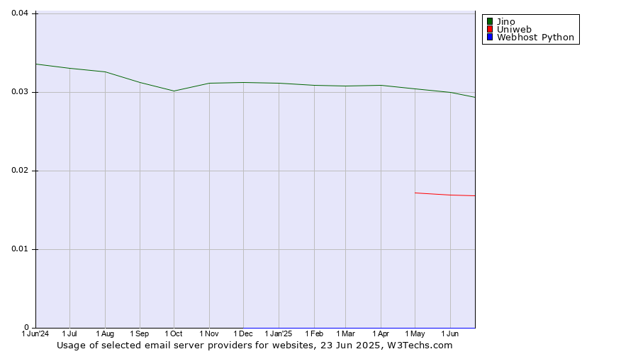 Historical trends in the usage of Jino vs. Uniweb vs. Webhost Python