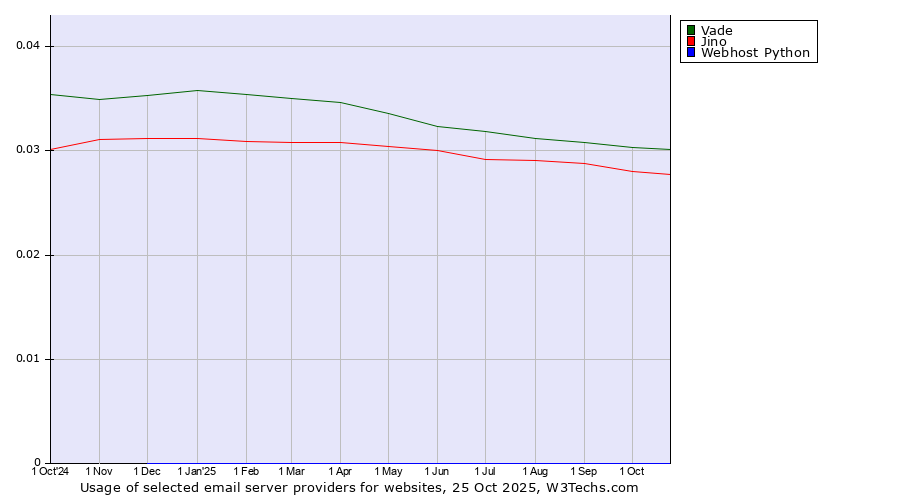 Historical trends in the usage of Vade vs. Jino vs. Webhost Python
