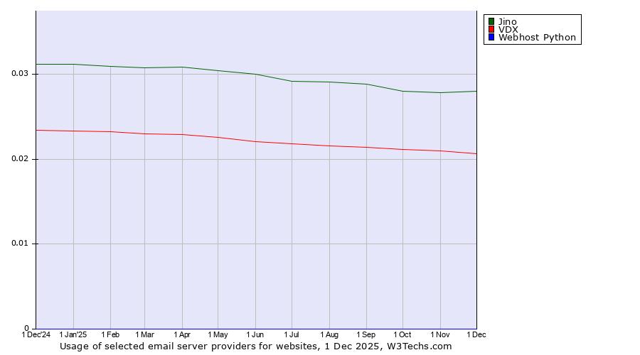 Historical trends in the usage of Jino vs. VDX vs. Webhost Python