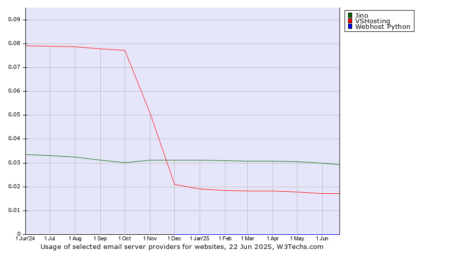 Historical trends in the usage of Jino vs. VSHosting vs. Webhost Python