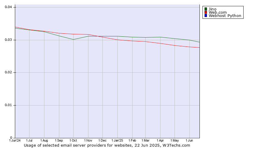 Historical trends in the usage of Jino vs. Web.com vs. Webhost Python