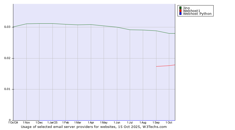 Historical trends in the usage of Jino vs. Webhost1 vs. Webhost Python