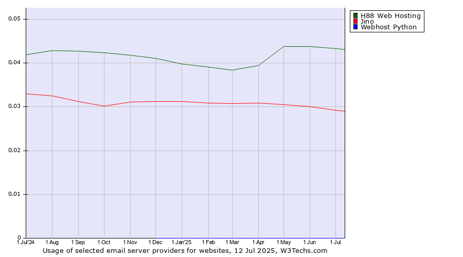 Historical trends in the usage of H88 Web Hosting vs. Jino vs. Webhost Python