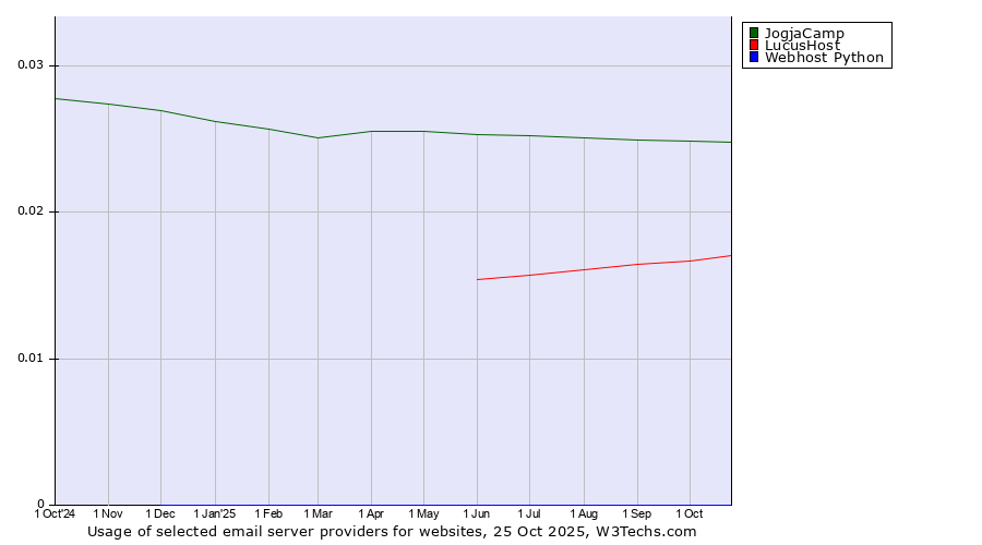Historical trends in the usage of JogjaCamp vs. LucusHost vs. Webhost Python