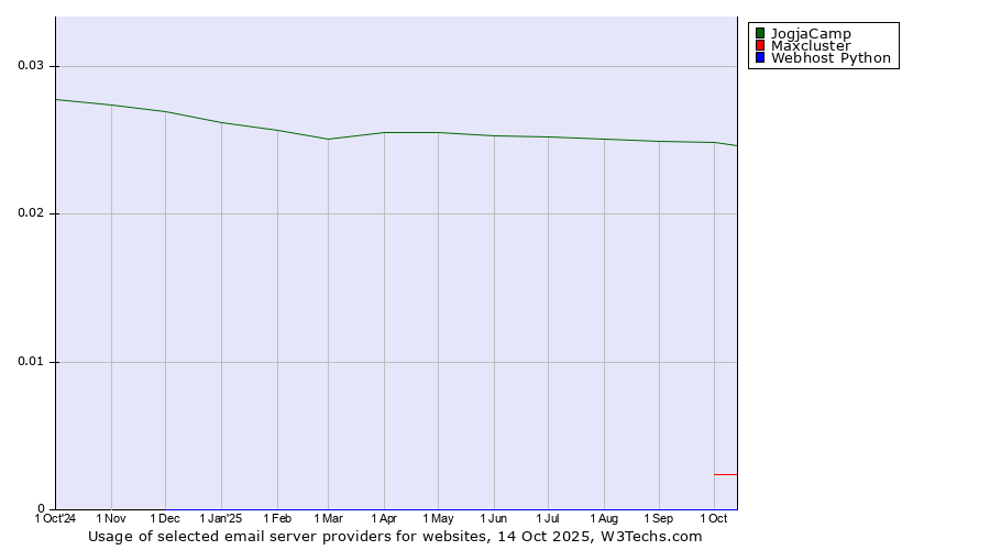 Historical trends in the usage of JogjaCamp vs. Maxcluster vs. Webhost Python