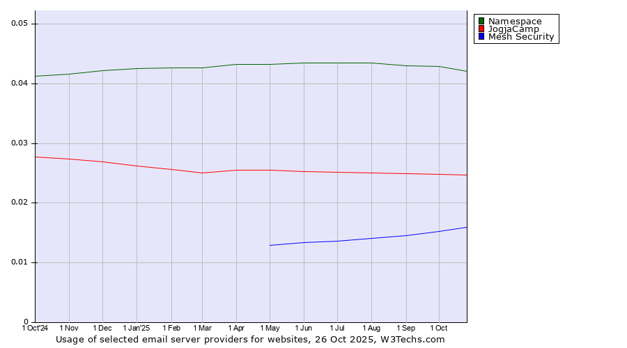 Historical trends in the usage of Namespace vs. JogjaCamp vs. Mesh Security
