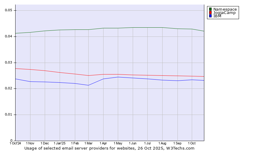 Historical trends in the usage of Namespace vs. JogjaCamp vs. IBM