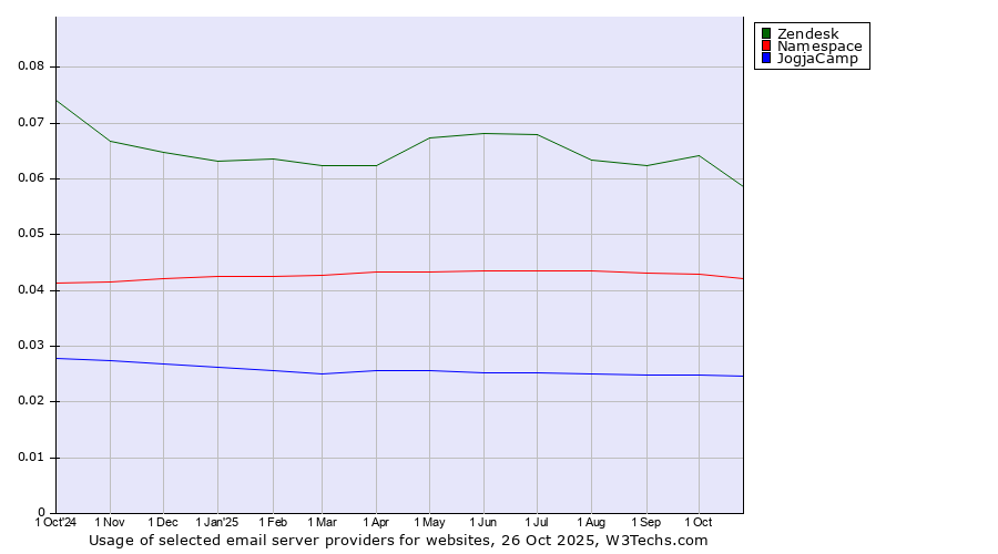 Historical trends in the usage of Zendesk vs. Namespace vs. JogjaCamp