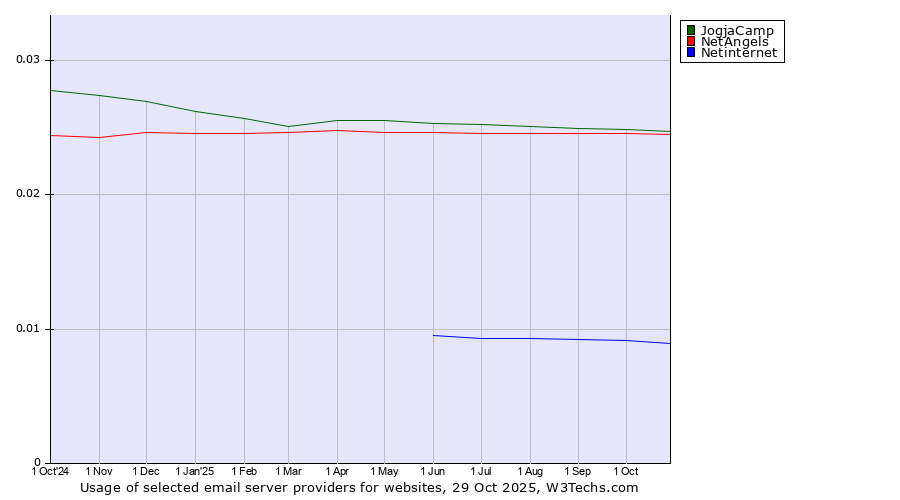 Historical trends in the usage of JogjaCamp vs. NetAngels vs. Netinternet