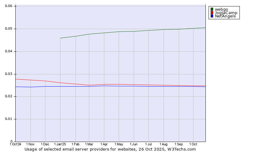 Historical trends in the usage of webgo vs. JogjaCamp vs. NetAngels