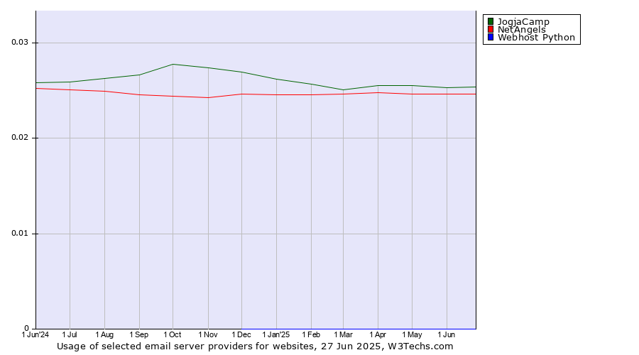 Historical trends in the usage of JogjaCamp vs. NetAngels vs. Webhost Python