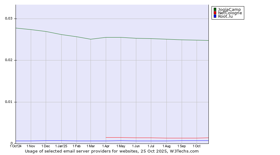 Historical trends in the usage of JogjaCamp vs. NetCologne vs. Root.lu