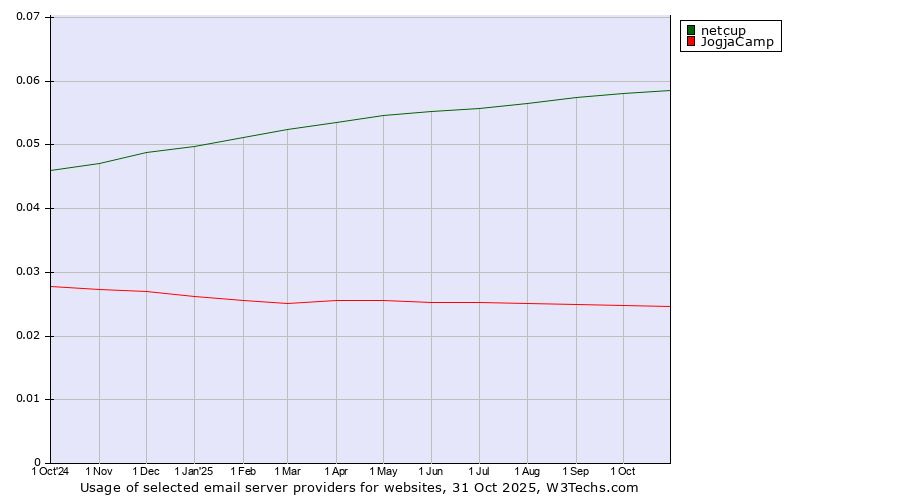Historical trends in the usage of netcup vs. JogjaCamp