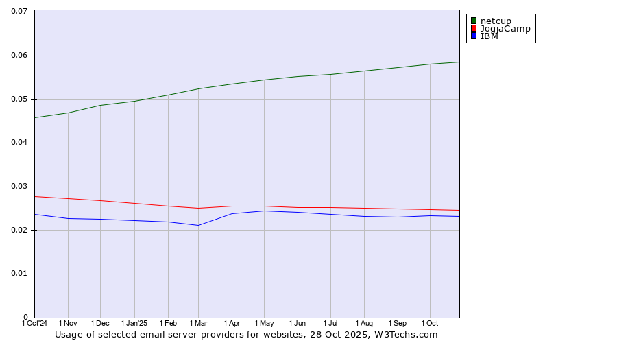 Historical trends in the usage of netcup vs. JogjaCamp vs. IBM