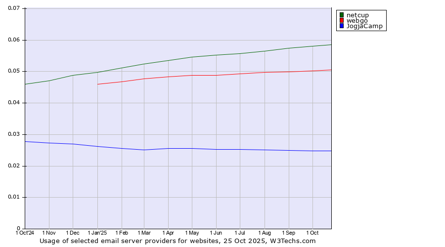 Historical trends in the usage of netcup vs. webgo vs. JogjaCamp