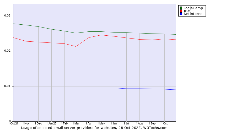 Historical trends in the usage of JogjaCamp vs. IBM vs. Netinternet