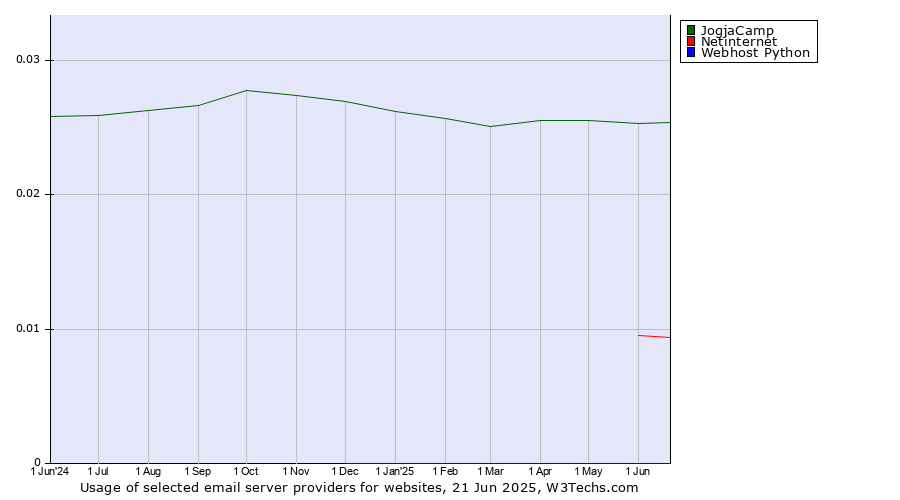 Historical trends in the usage of JogjaCamp vs. Netinternet vs. Webhost Python