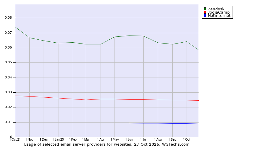 Historical trends in the usage of Zendesk vs. JogjaCamp vs. Netinternet