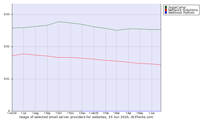 Historical trends in the usage of JogjaCamp vs. Network Solutions vs. Webhost Python