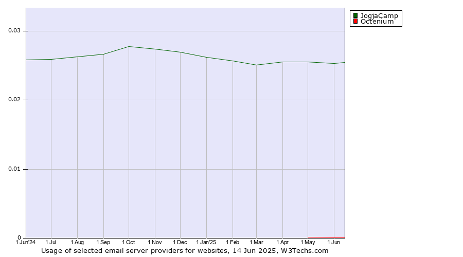 Historical trends in the usage of JogjaCamp vs. Octenium