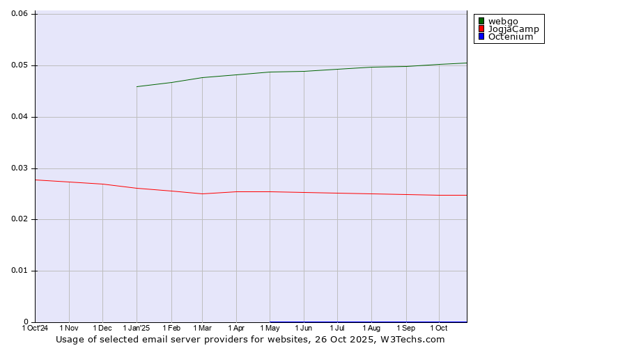 Historical trends in the usage of webgo vs. JogjaCamp vs. Octenium
