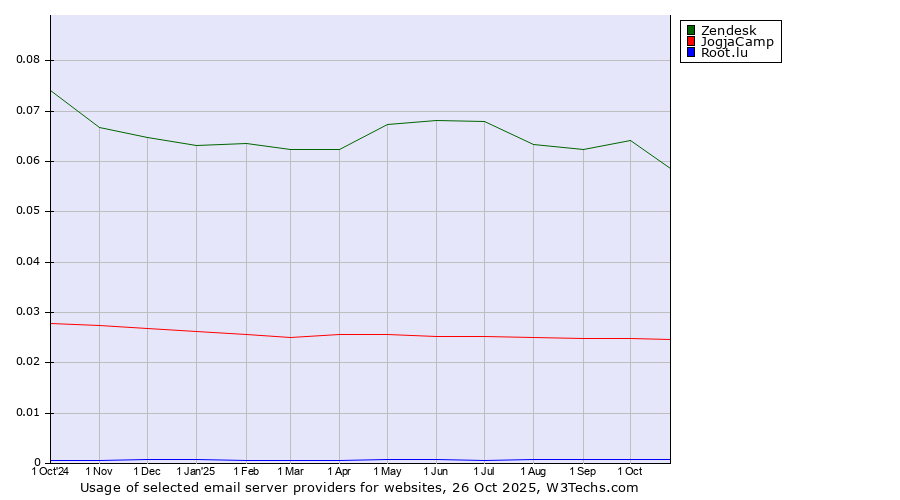 Historical trends in the usage of Zendesk vs. JogjaCamp vs. Root.lu