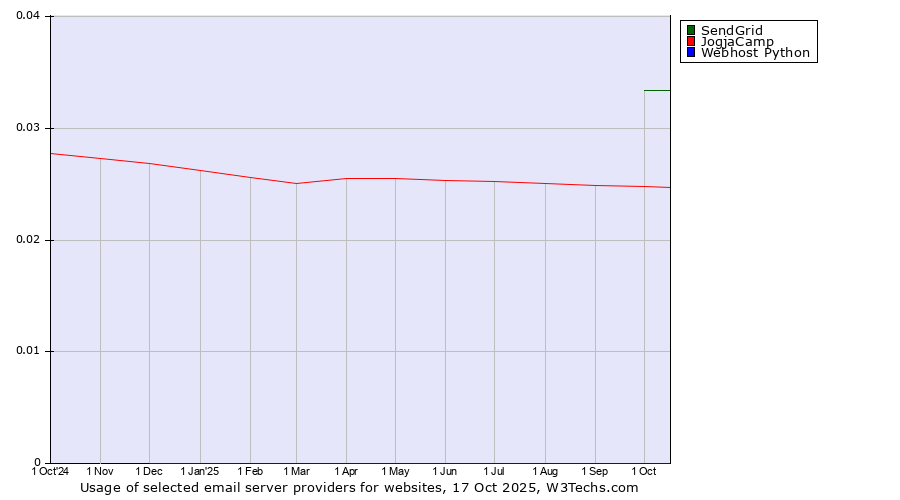 Historical trends in the usage of SendGrid vs. JogjaCamp vs. Webhost Python