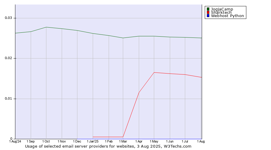 Historical trends in the usage of JogjaCamp vs. Sharktech vs. Webhost Python