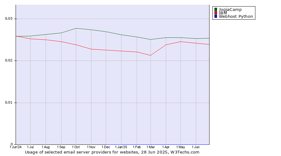 Historical trends in the usage of JogjaCamp vs. IBM vs. Webhost Python