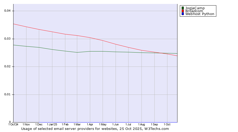 Historical trends in the usage of JogjaCamp vs. Broadcom vs. Webhost Python