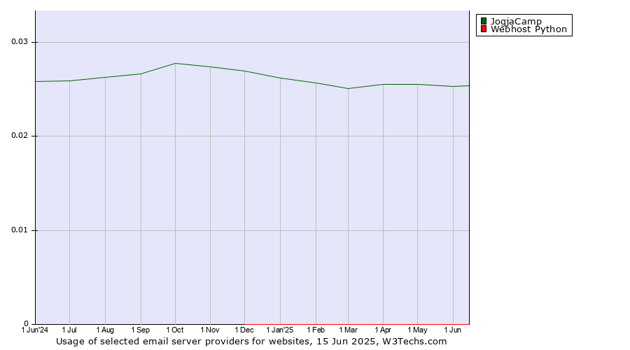 Historical trends in the usage of JogjaCamp vs. Webhost Python