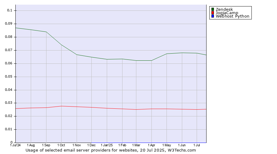 Historical trends in the usage of Zendesk vs. JogjaCamp vs. Webhost Python