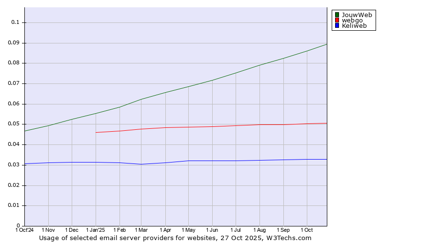 Historical trends in the usage of JouwWeb vs. webgo vs. Keliweb