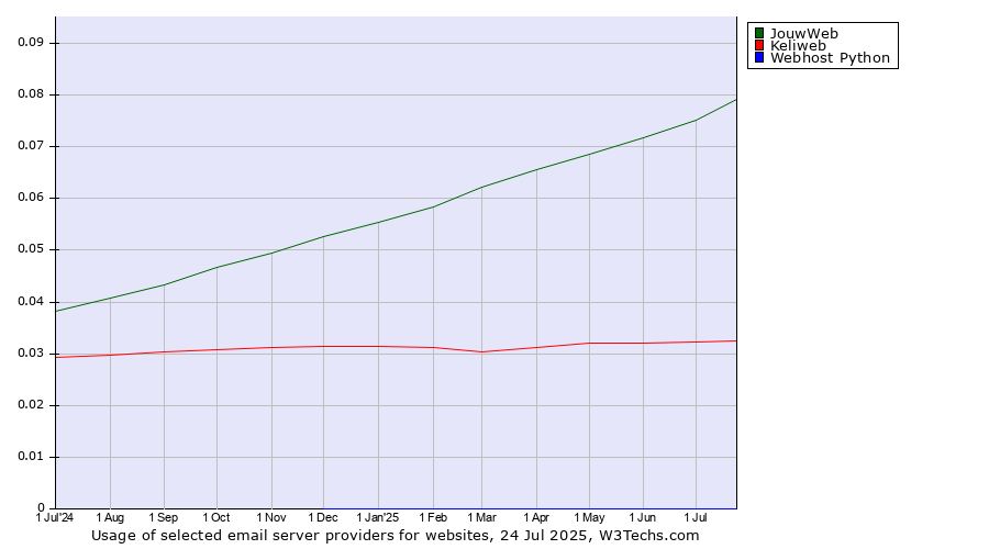 Historical trends in the usage of JouwWeb vs. Keliweb vs. Webhost Python