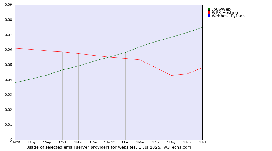 Historical trends in the usage of JouwWeb vs. WPX Hosting vs. Webhost Python