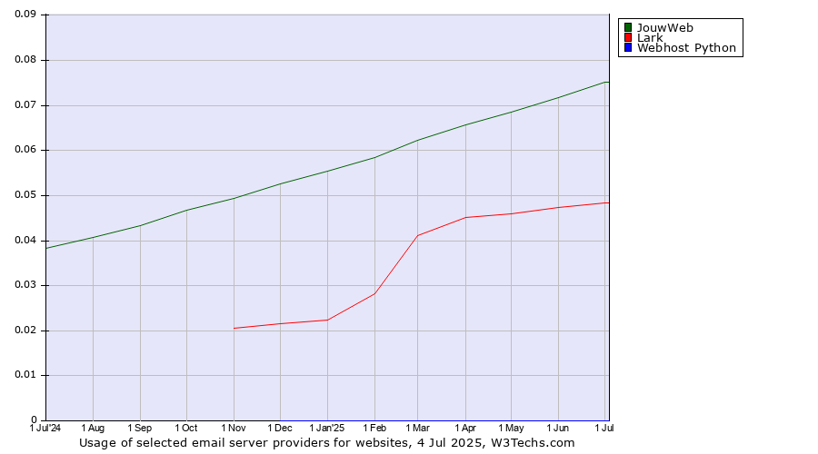 Historical trends in the usage of JouwWeb vs. Lark vs. Webhost Python