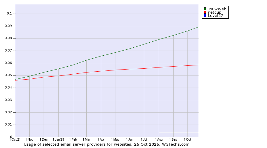 Historical trends in the usage of JouwWeb vs. netcup vs. Level27