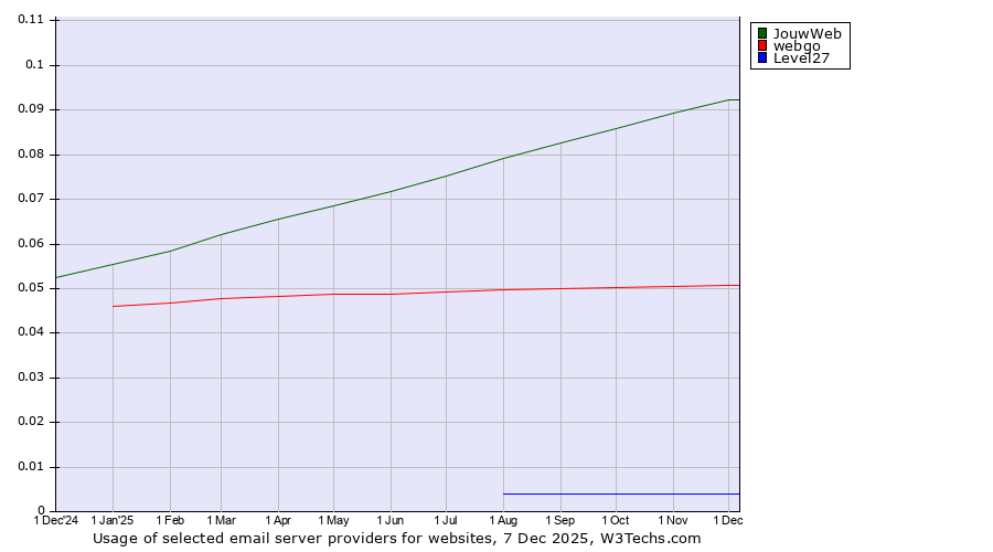 Historical trends in the usage of JouwWeb vs. webgo vs. Level27
