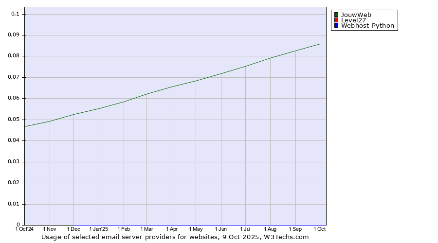 Historical trends in the usage of JouwWeb vs. Level27 vs. Webhost Python