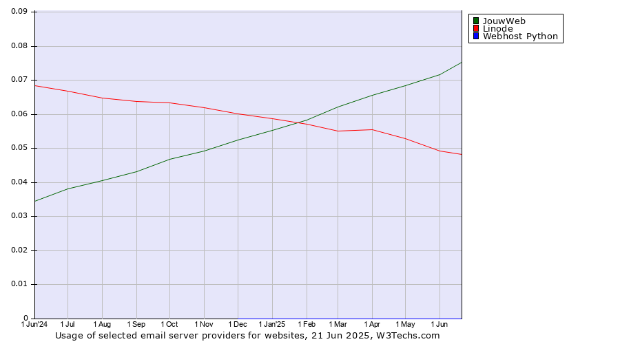 Historical trends in the usage of JouwWeb vs. Linode vs. Webhost Python