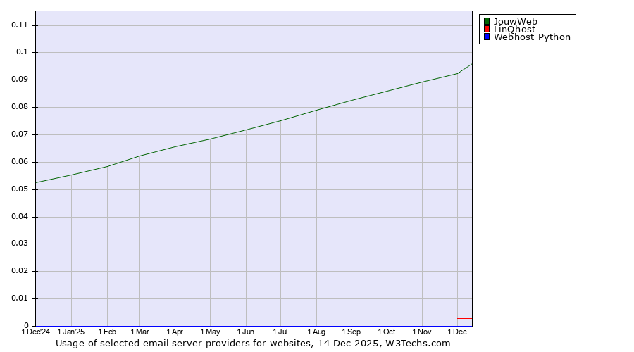 Historical trends in the usage of JouwWeb vs. LinQhost vs. Webhost Python
