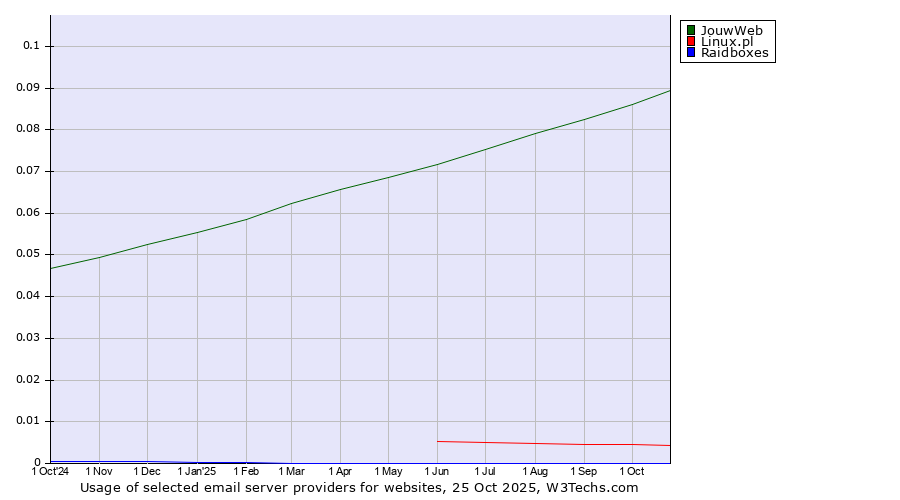Historical trends in the usage of JouwWeb vs. Linux.pl vs. Raidboxes