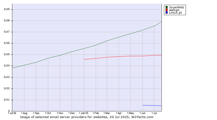Historical trends in the usage of JouwWeb vs. webgo vs. Linux.pl