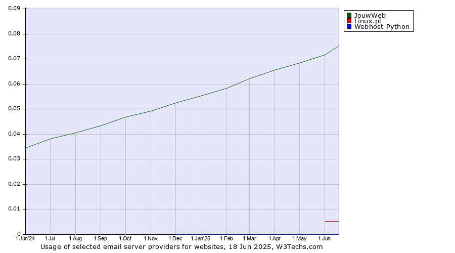 Historical trends in the usage of JouwWeb vs. Linux.pl vs. Webhost Python